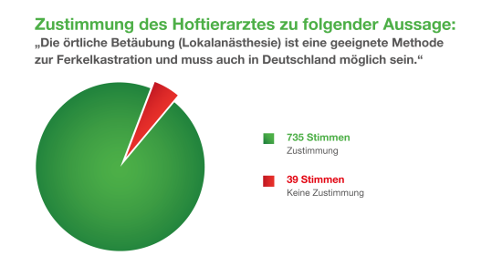 Zustimmung Hoftierärzte