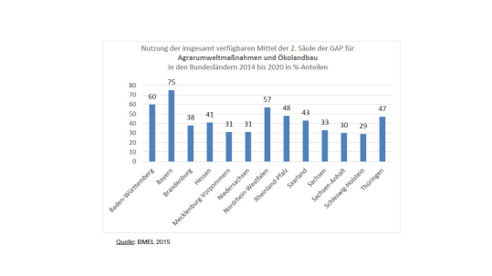 Statistik zur Gemeinsamen Agrarpolitik der EU