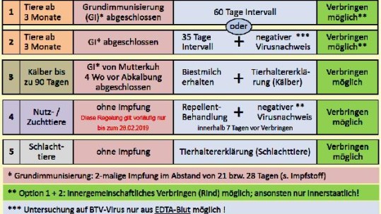 2019-04-15-Tabelle-Blauzungenkrankheit