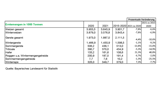 Tabelle der Erntemenge von Getreide in Bayern 2021