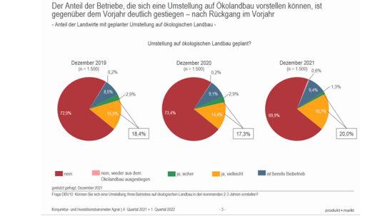 Grafik zu Betrieben, die bereit sind auf Ökolandbau umzustellen.