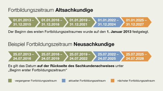 Grafik Fortbildungszeitraum (3-Jahres-Zyklus)