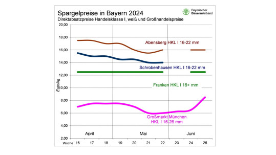 Spargelpreise 2024