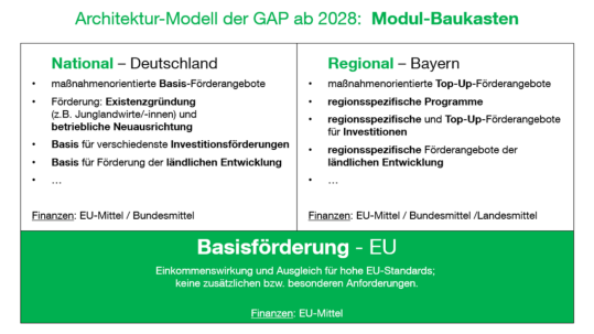 Modulbaukasten GAP ab 2028